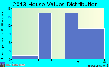 Belpre home values distribution