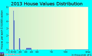Chignik Lake home values distribution