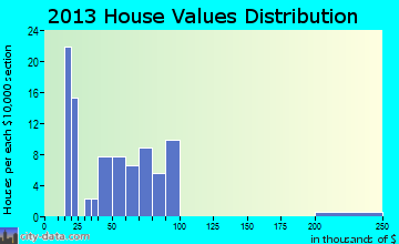 Beattie, KS house values