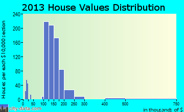 Bel Aire, KS house values