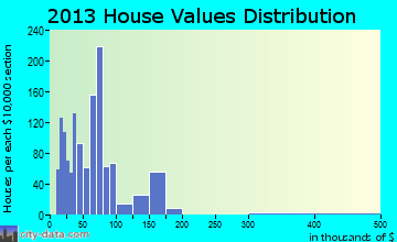 Baxter Springs home values distribution