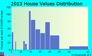 Baldwin City home values distribution