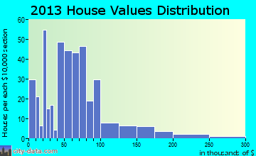 Atwood home values distribution