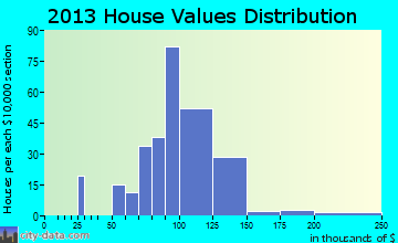 Auburn home values distribution
