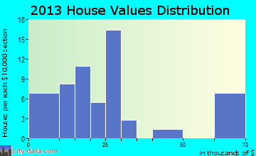 Athol home values distribution