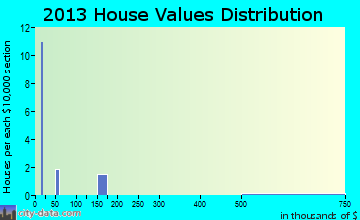 Chuathbaluk home values distribution