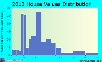 Ashland home values distribution