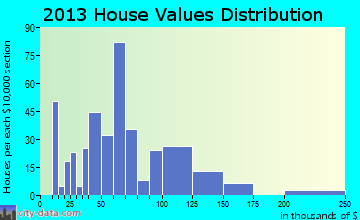 Arma, KS house values