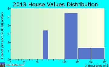 Chitina home values distribution