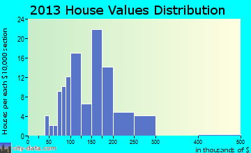 Andale home values distribution
