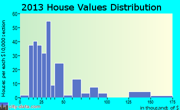Altoona home values distribution