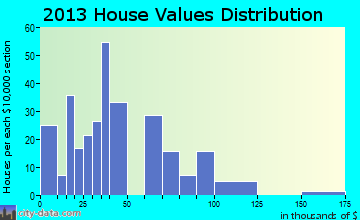 Almena home values distribution