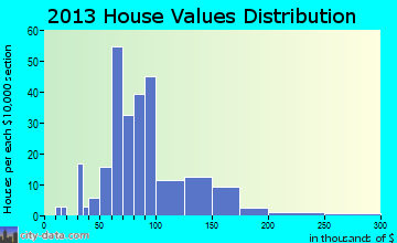 Alma home values distribution