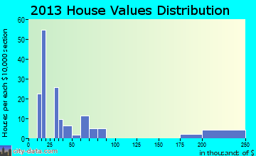 Allen home values distribution