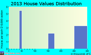 Cold Bay home values distribution