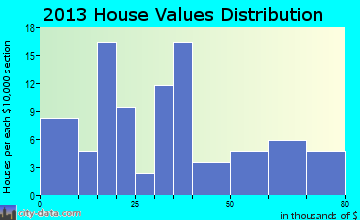 Zurich home values distribution