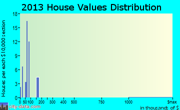 Woodbine home values distribution