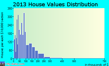 Winfield home values distribution