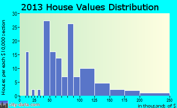 Winchester home values distribution