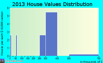 Willowbrook, KS house values
