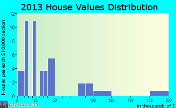 Willard home values distribution