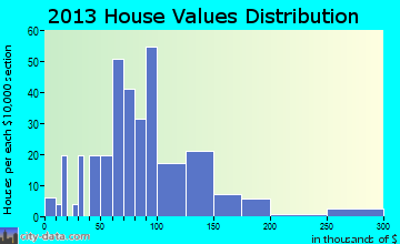 Whitewater home values distribution