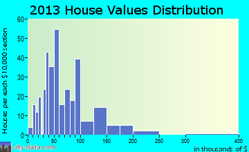 White City home values distribution