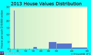 Cooper Landing home values distribution