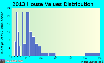 Wetmore home values distribution