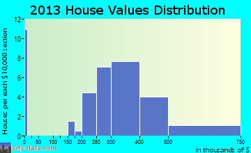 Westwood Hills home values distribution