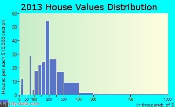 Westwood home values distribution
