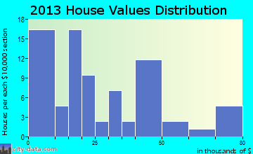 Westphalia, KS house values