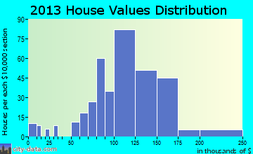 Wellsville home values distribution