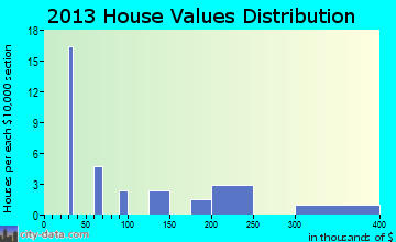 Clam Gulch home values distribution