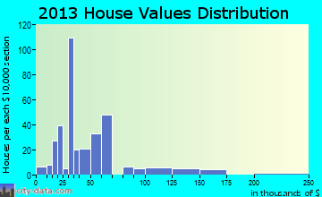 Weir home values distribution