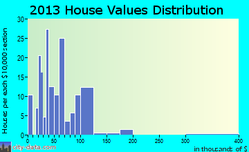 Waverly home values distribution