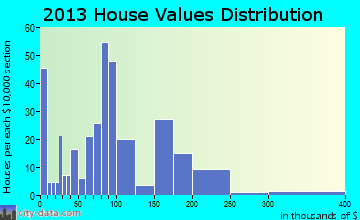 Wathena home values distribution
