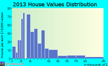 Washington home values distribution