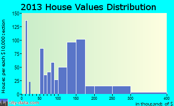 Wamego home values distribution