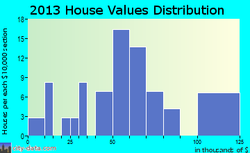 Walton, KS house values