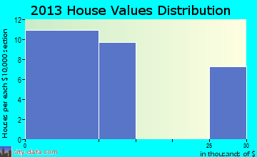 Waldo, KS house values