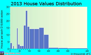 Wakefield home values distribution