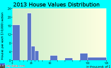 Vermillion, KS house values