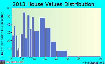 Victoria home values distribution