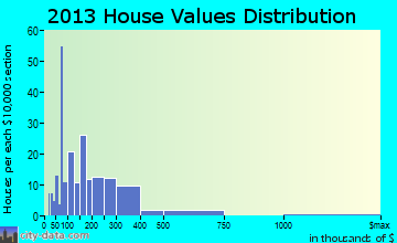 Cohoe home values distribution