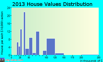 Tyro home values distribution