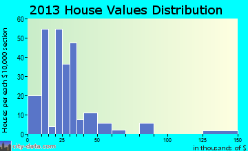 Turon, KS house values
