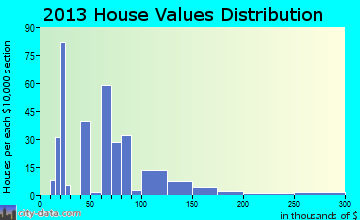 Tribune, KS house values