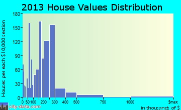 College home values distribution