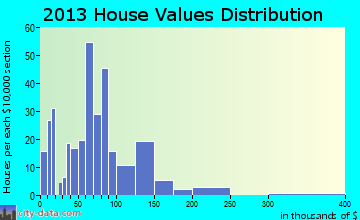 Towanda home values distribution